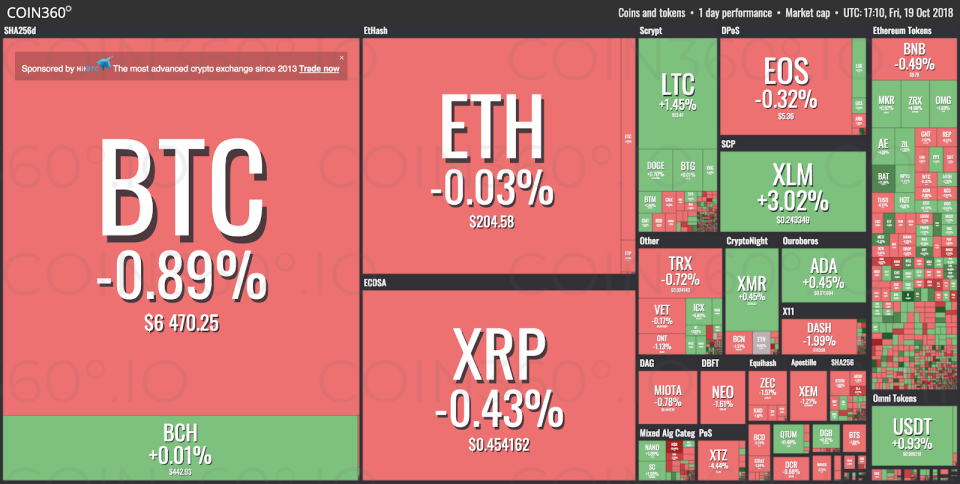 Market visualization