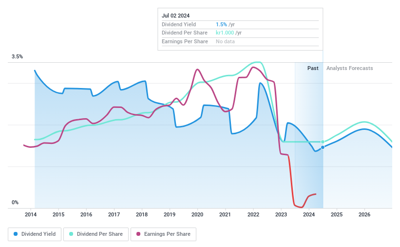 OM:FPAR A Dividend History as at Jul 2024