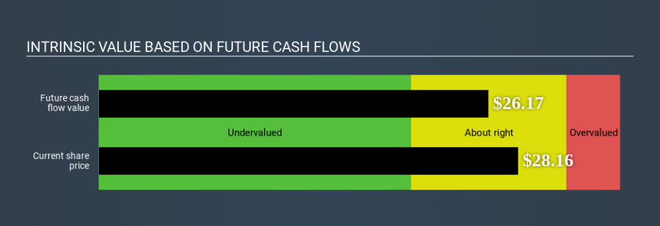 NYSE:GRC Intrinsic value April 8th 2020