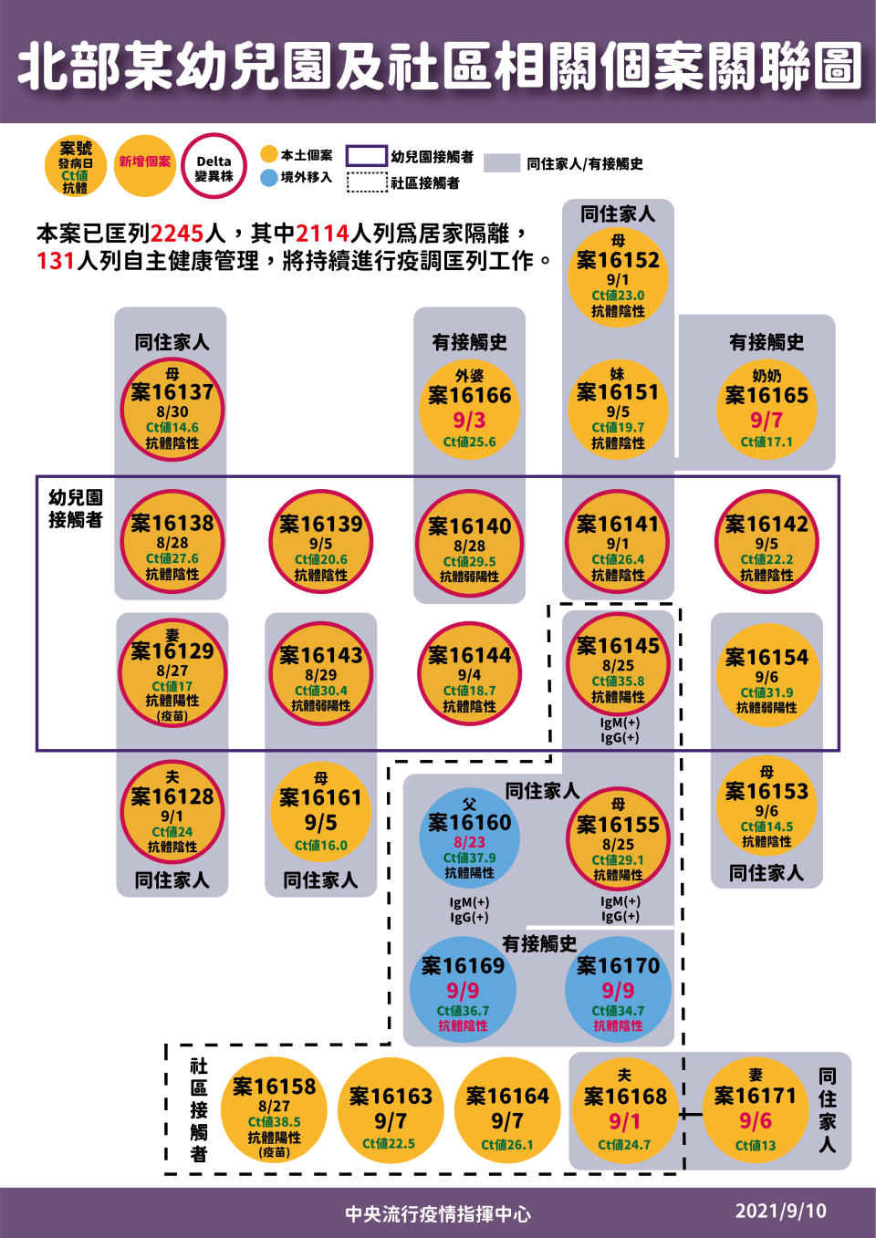 北部某幼兒園及社區相關個案關聯圖。（圖／中央流行疫情指揮中心） 