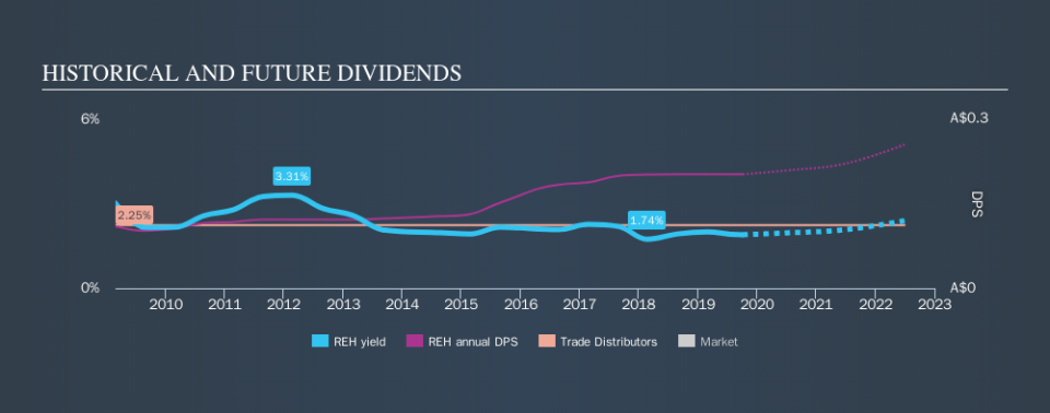 ASX:REH Historical Dividend Yield, October 4th 2019