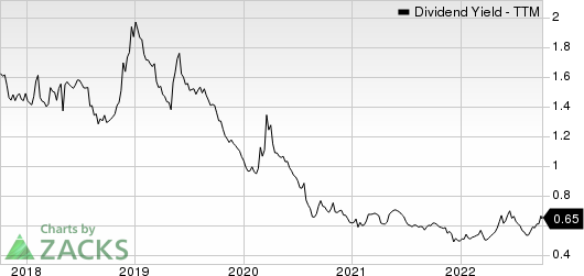 Clearway Energy, Inc. Dividend Yield (TTM)