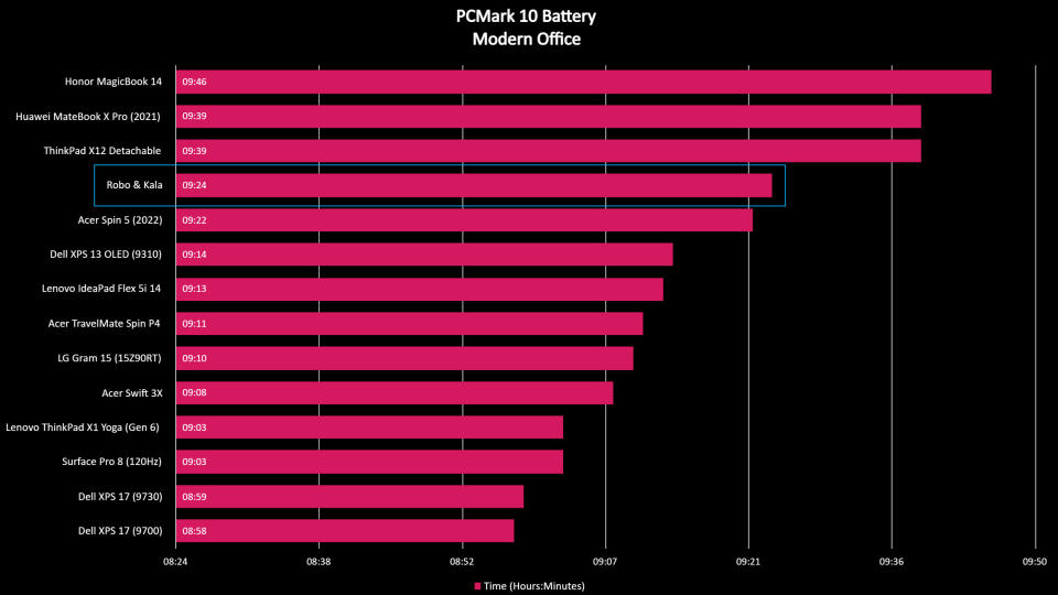 Robo & Kala benchmark results