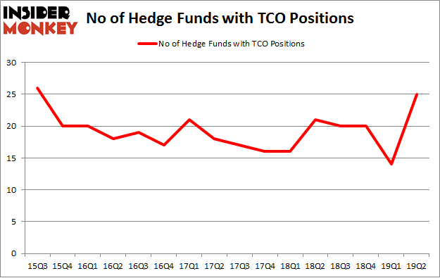 No of Hedge Funds with TCO Positions