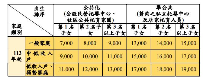 托育補助提高。（圖／翻攝自衛生福利部官網）