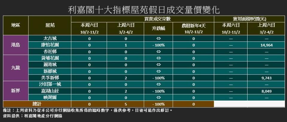 十大屋苑｜新春長假期全數「捧蛋」 利嘉閣：拜年旅遊人數激增 待財案「減辣」出台