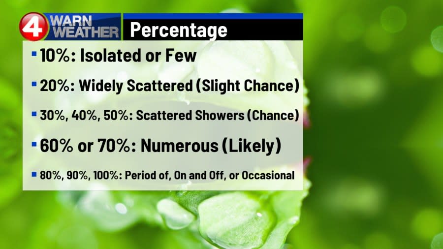 <sup>As the percentage increases, so does the likelihood of the precipitation at a specified time.</sup>