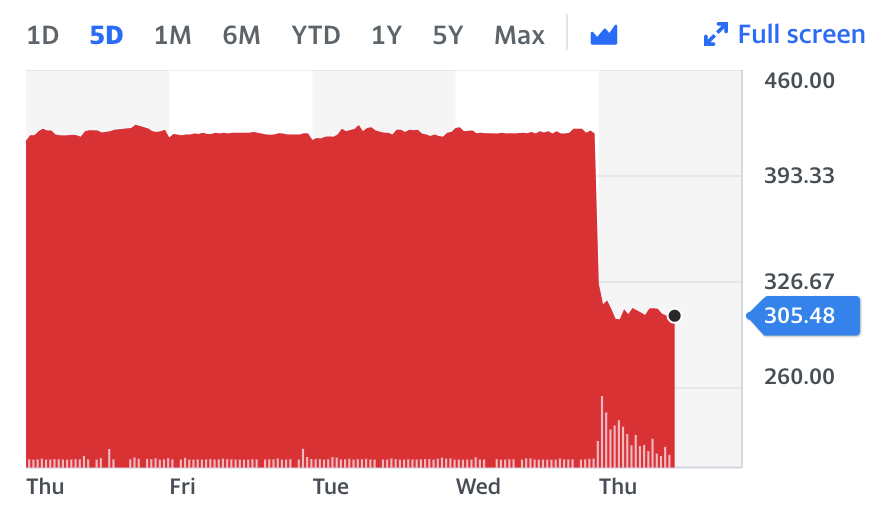 CMC Markets stock suffered a tough day of trade. Chart: Yahoo Finance UK