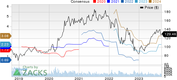 Amazon.com, Inc. Price and Consensus