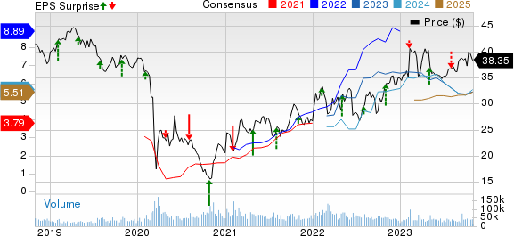 BP p.l.c. Price, Consensus and EPS Surprise