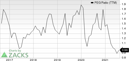 QUALCOMM Incorporated PEG Ratio (TTM)