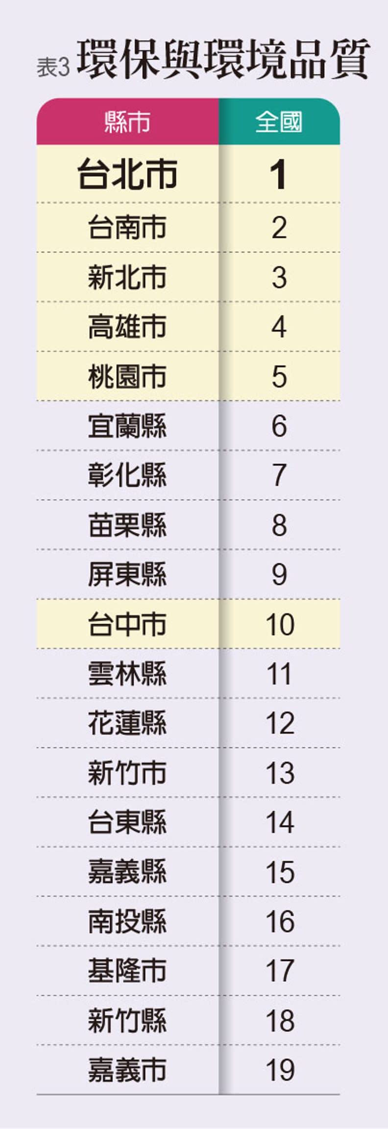 2022《遠見》縣市總體暨永續競爭力調查