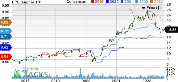 Infosys Limited Price, Consensus and EPS Surprise