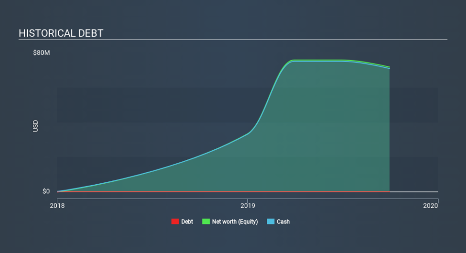 NasdaqGS:CABA Historical Debt, January 26th 2020