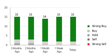 Broker Rating Breakdown Chart for HAL