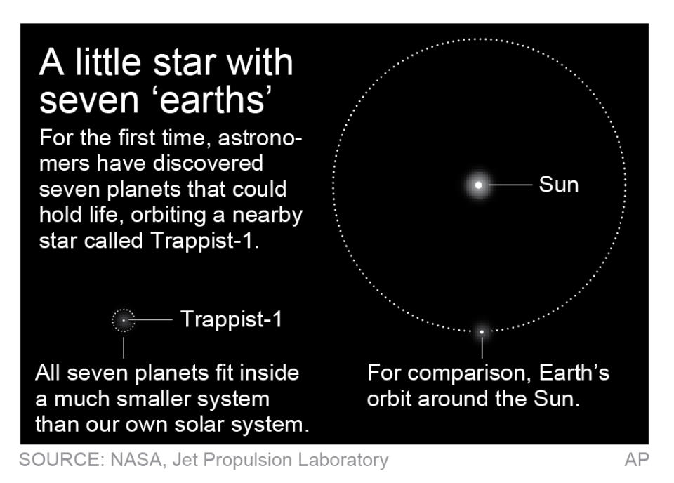 7 Earth-size worlds found orbiting star; could hold life