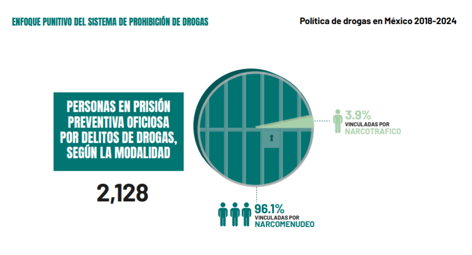 Análisis de Elementa DDHH sobre prisión preventiva oficiosa y narcotráfico. 