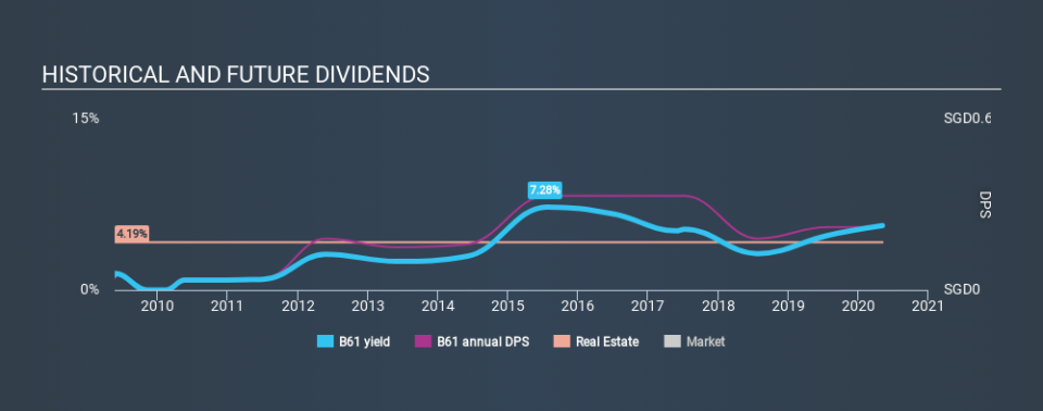 SGX:B61 Historical Dividend Yield May 7th 2020