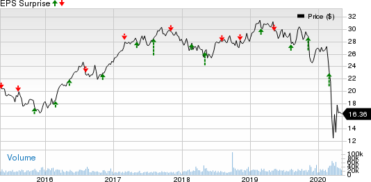 CenterPoint Energy, Inc. Price and EPS Surprise