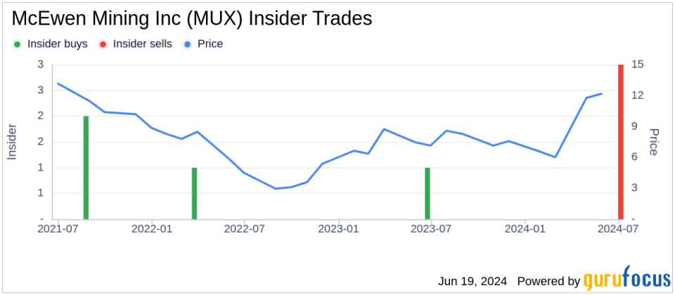 Insider Sale: CFO Perry Ing Sells 23,332 Shares of McEwen Mining Inc (MUX)