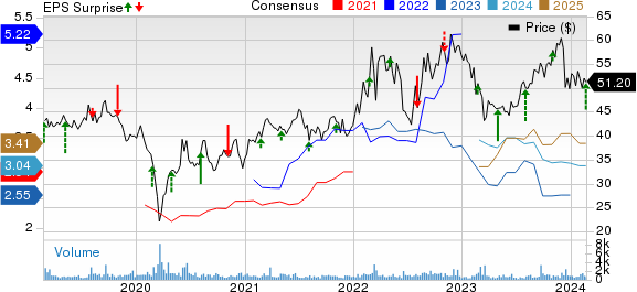 Cheniere Energy Partners, L.P. Price, Consensus and EPS Surprise