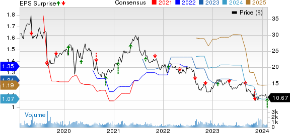 Phibro Animal Health Corporation Price, Consensus and EPS Surprise