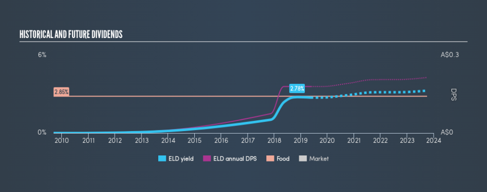 ASX:ELD Historical Dividend Yield, May 21st 2019
