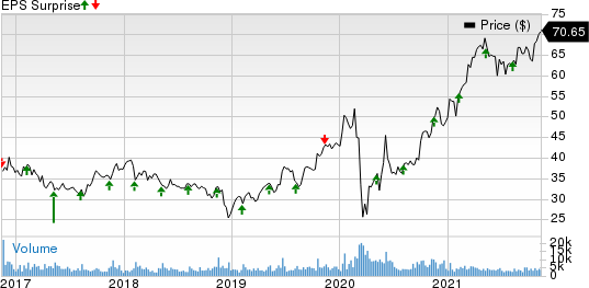 AECOM Price and EPS Surprise