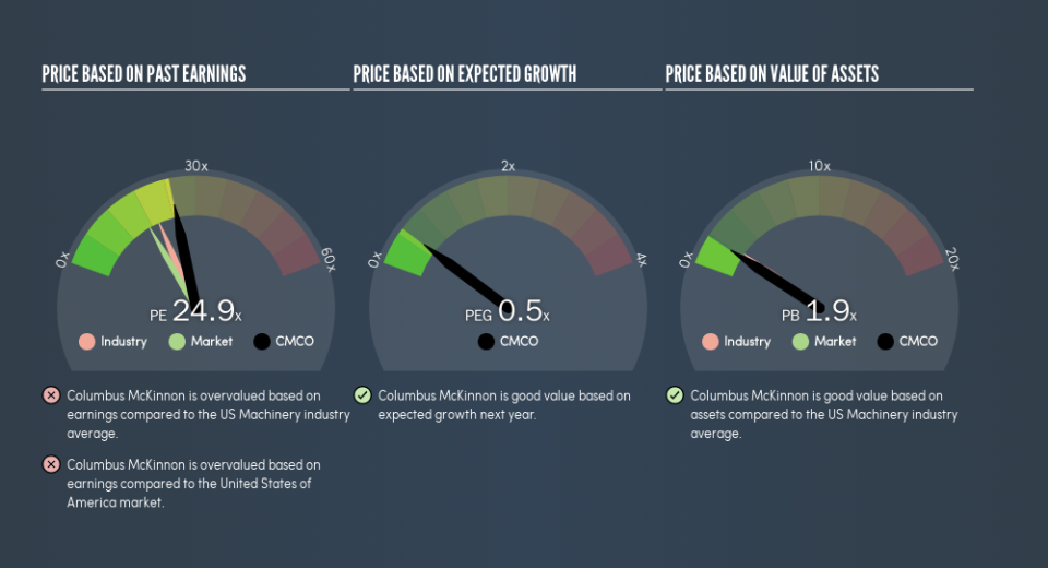 NasdaqGS:CMCO Price Estimation Relative to Market, March 27th 2019