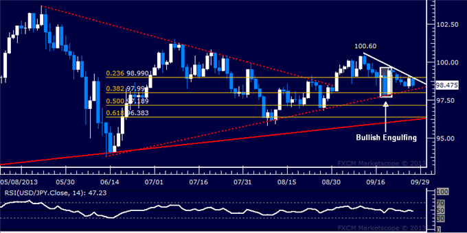 dailyclassics_usd-jpy_1_body_Picture_4.png, Forex: USD/JPY Technical Analysis – Gains Capped at 99.00 Mark