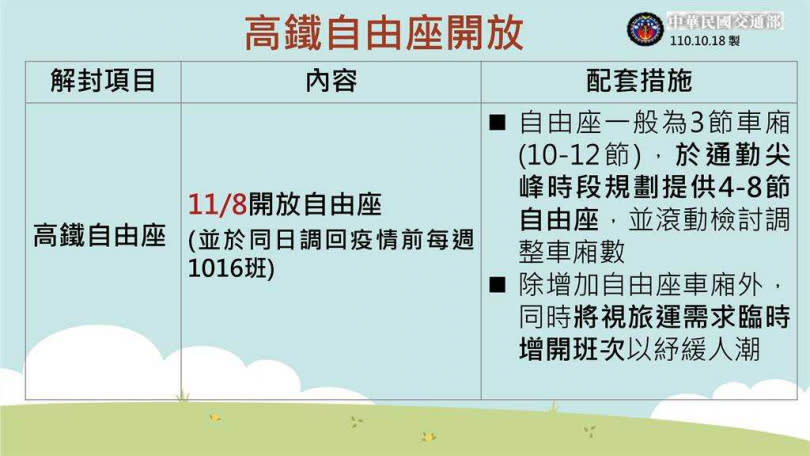 高鐵開放自由座，班次也增加。（圖／交通部提供）