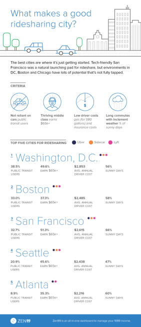 These Are the Best Cities for Uber and Lyft Drivers (Infographic)
