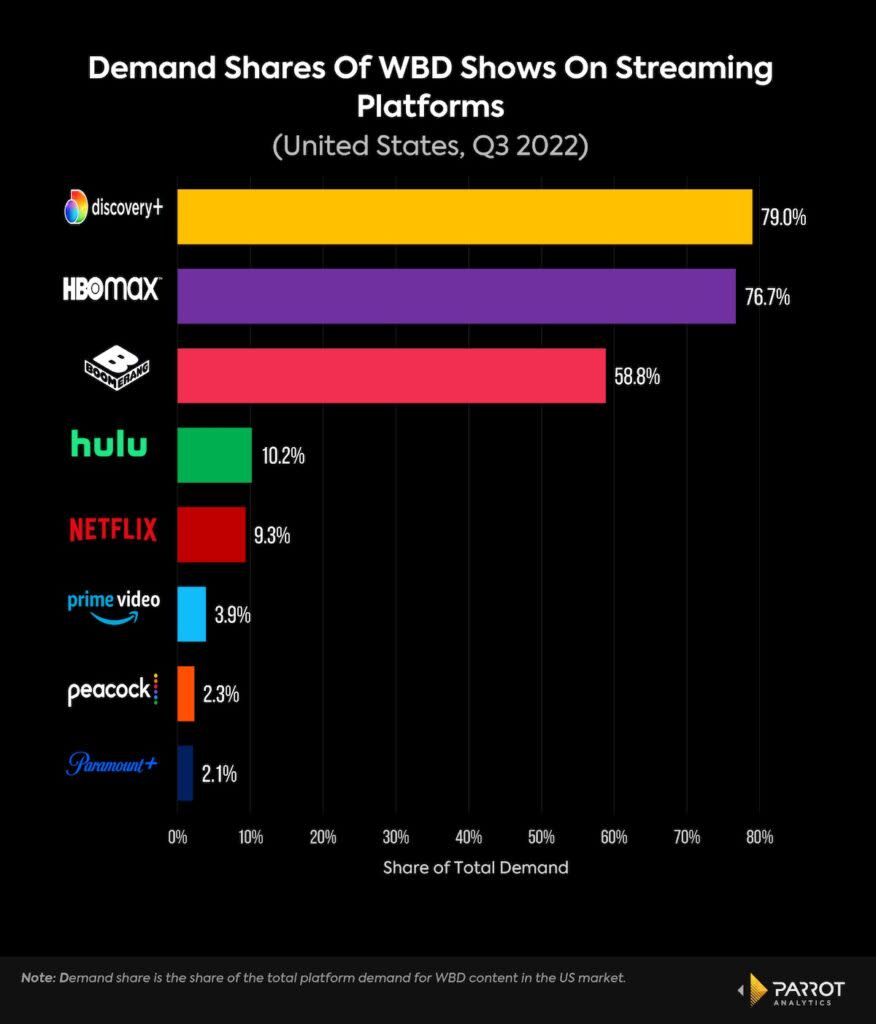 Demand for Warner Bros. Discovery TV shows on other platforms, Q3 2022, U.S. (Parrot Analytics)