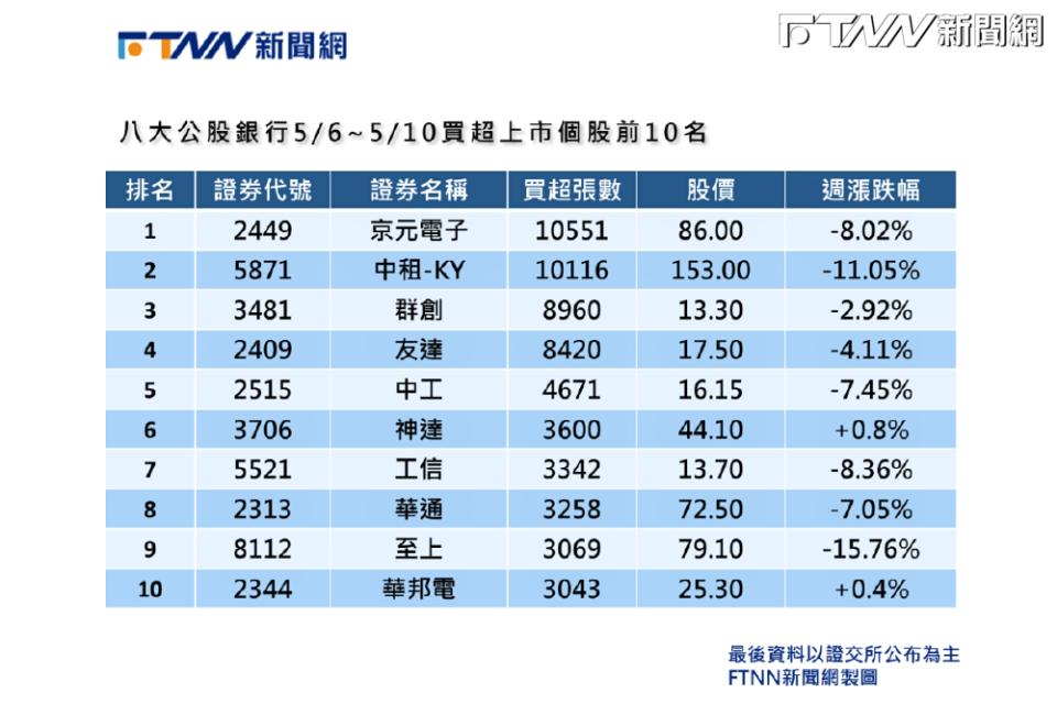 賺錢這麼easy？法人獵殺…八大公股來救援　這檔「AI股」上週入手萬張