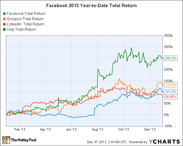 FB Total Return Price Chart