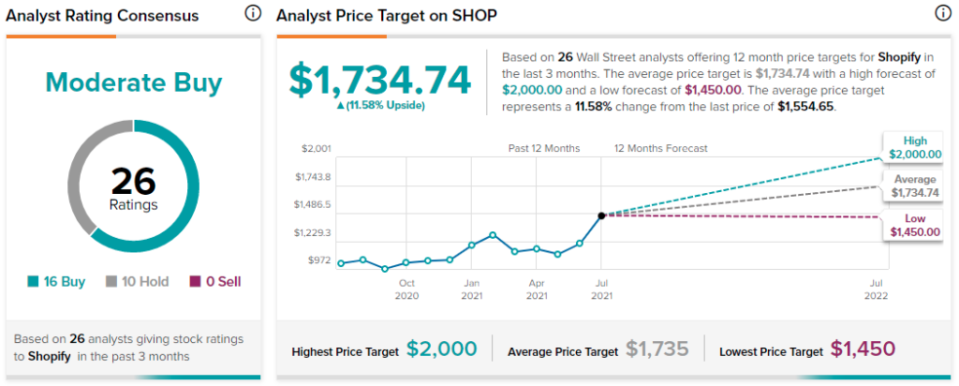 SHOP stock price prediction