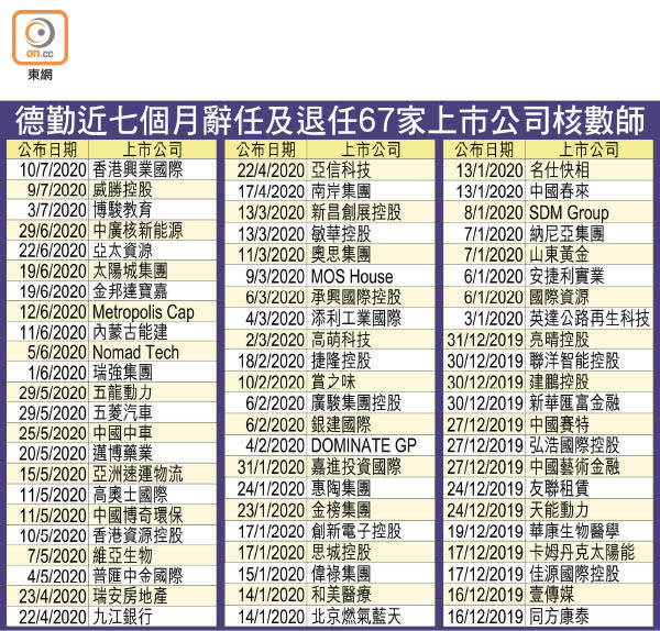 德勤近七個月辭任及退任67家上市公司核數師