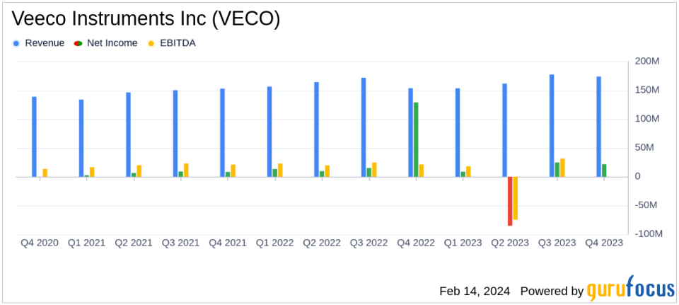 Veeco Instruments Inc (VECO) Reports Solid Q4 and Fiscal Year 2023 Financial Results