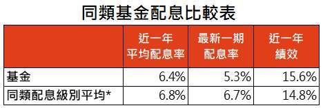 資料來源：MorningStar，「鉅亨買基金」整理，績效以美元計算至2021/4/30。*同類配息級別平均基金為台灣核備可銷售亞洲高收益債券類別之美元配息級別，同系列僅列出配息最高的級別。此資料僅為歷史數據模擬回測，不為未來投資獲利之保證，在不同指數走勢、比重與期間下，可能得到不同數據結果。