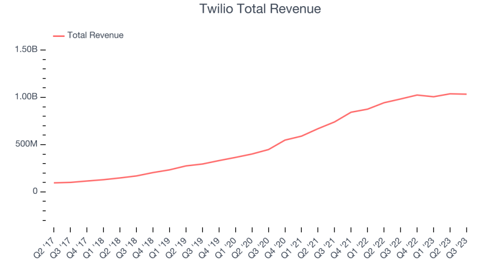 Twilio Total Revenue