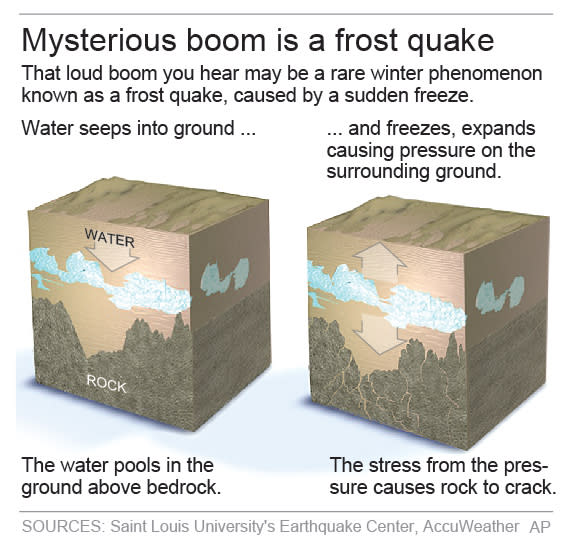 Graphic explains frost quakes.; 2c x 4 inches; 96.3 mm x 101 mm;