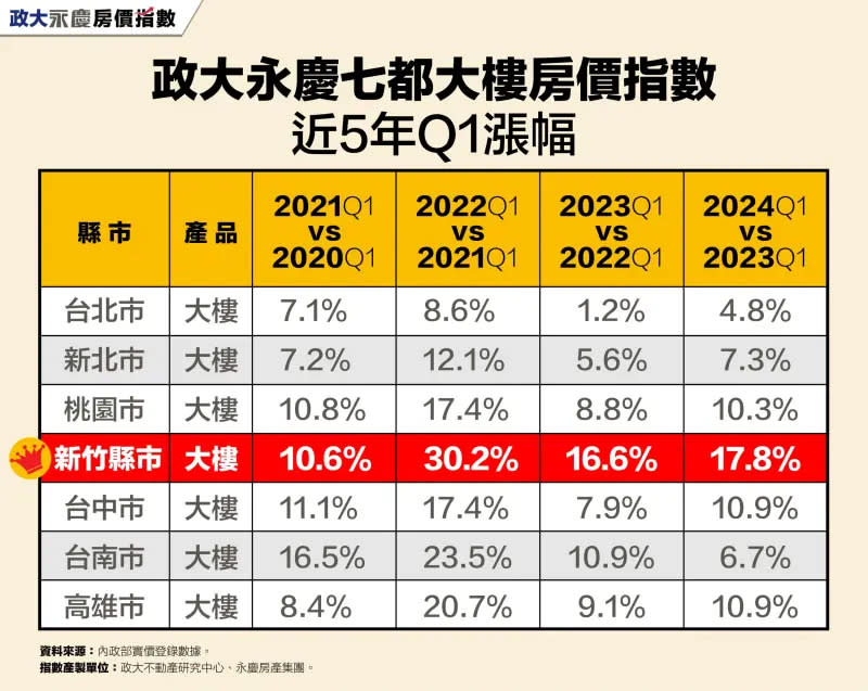 ▲政大永慶七都大樓房價指數近5年Q1漲幅。（圖／永慶房屋提供）