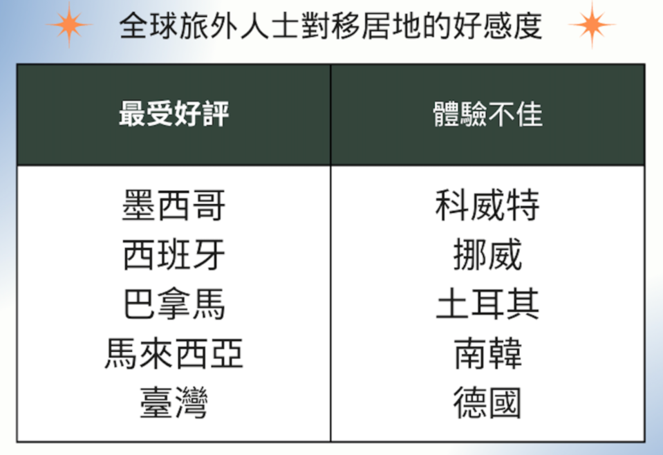 InterNations 2023 全球旅外人士對移居地的好感度調查。圖／換日線編輯部 製作