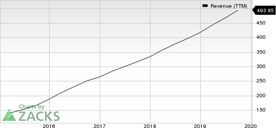 Paylocity Holding Corporation Revenue (TTM)