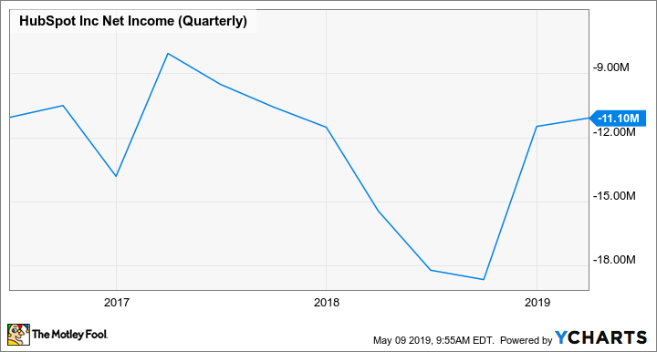 HUBS Net Income (Quarterly) Chart