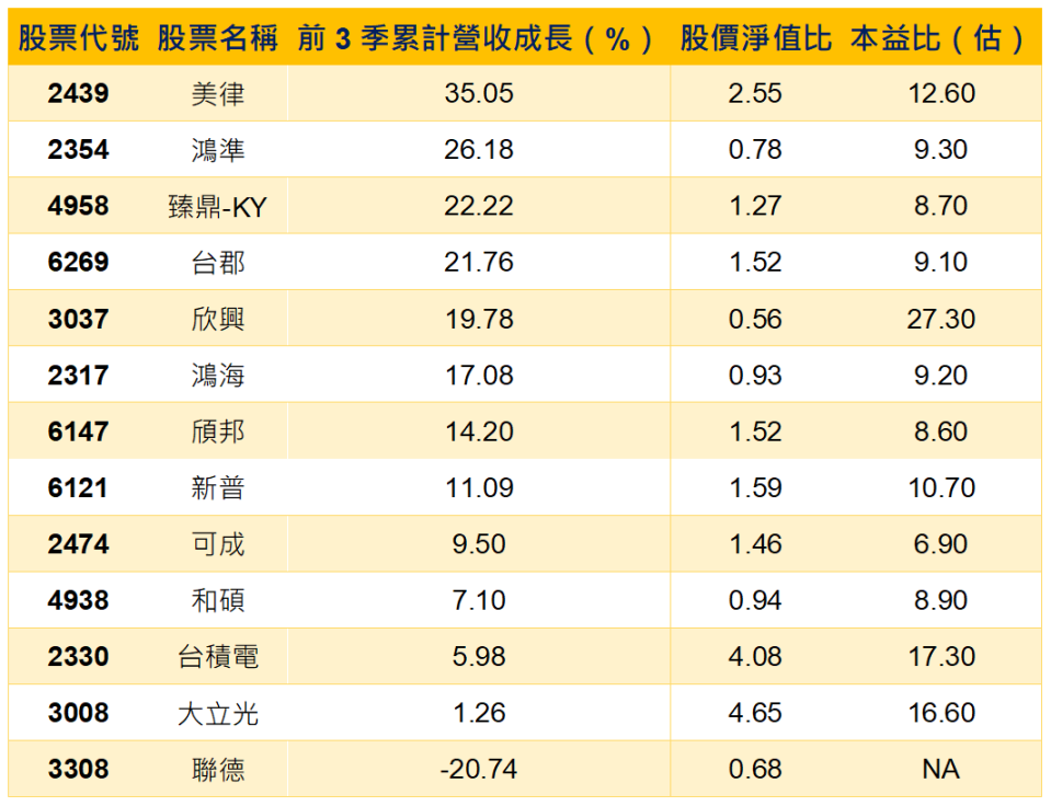 資料來源：CMoney