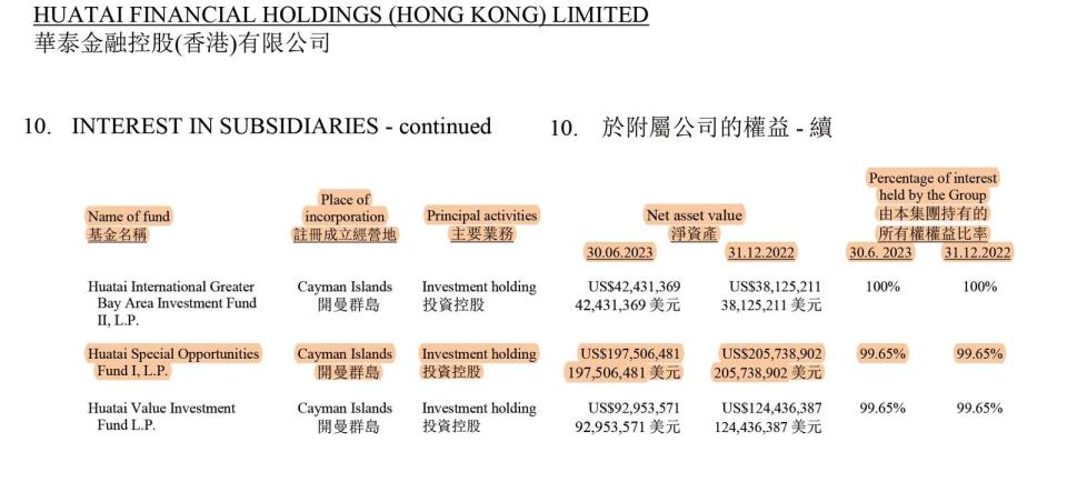 華泰證券公司2023年第3季報告揭露，子公司包括華泰金融控股（香港）有限公司、以及在英屬维爾京群島註冊的Huatai Capital Investment Partners Limited，在開曼群島註冊成立的Huatai Special Opportunities Fund I, L.P.投資基金權益，由華泰金融控股公司間接持有。