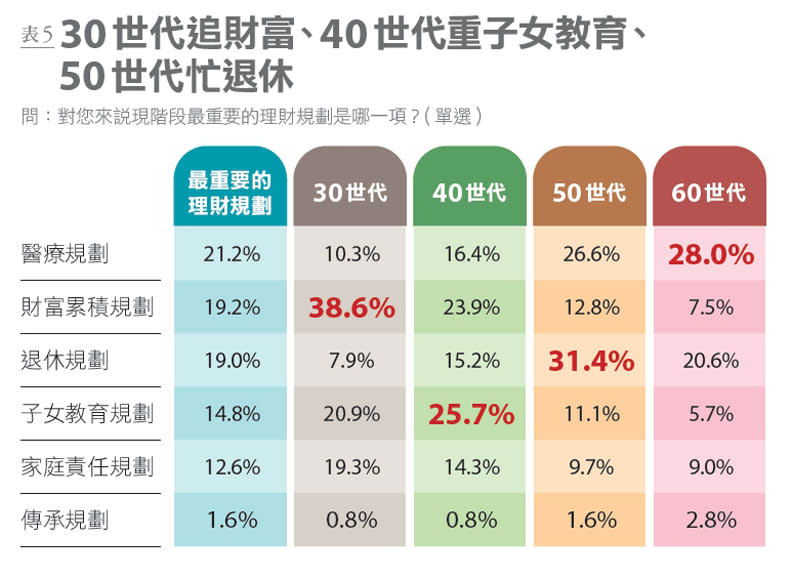 表5：國人認為最重要的理財規劃