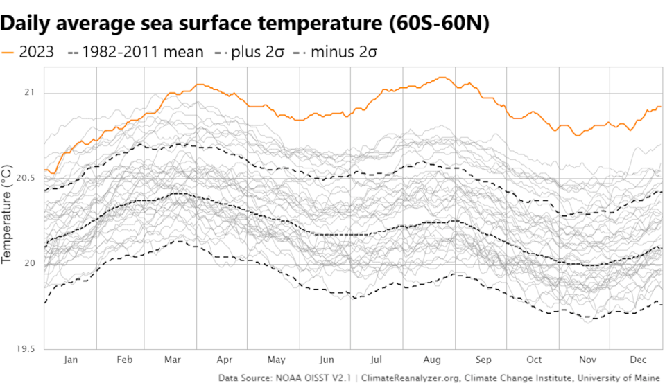 Global ocean heat in 2023 was at its highest in over four decades of records. <a href="https://climatereanalyzer.org/clim/sst_daily/" rel="nofollow noopener" target="_blank" data-ylk="slk:ClimateReanalyzer.org, Climate Change Institute, University of Maine;elm:context_link;itc:0;sec:content-canvas" class="link ">ClimateReanalyzer.org, Climate Change Institute, University of Maine</a>, <a href="http://creativecommons.org/licenses/by/4.0/" rel="nofollow noopener" target="_blank" data-ylk="slk:CC BY;elm:context_link;itc:0;sec:content-canvas" class="link ">CC BY</a>