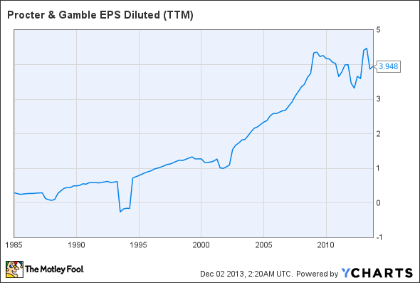 PG EPS Diluted (TTM) Chart